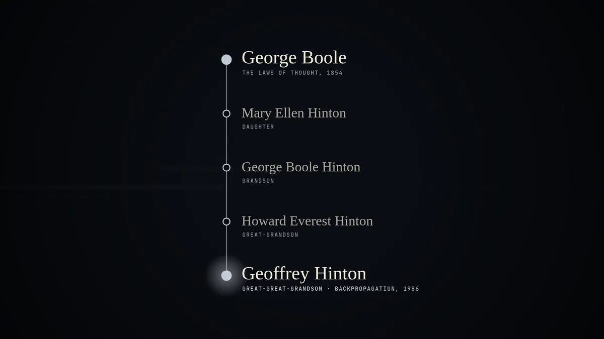 The family tree from the video: George Boole, Mary Ellen Hinton, George Boole Hinton, Howard Everest Hinton, Geoffrey Hinton.