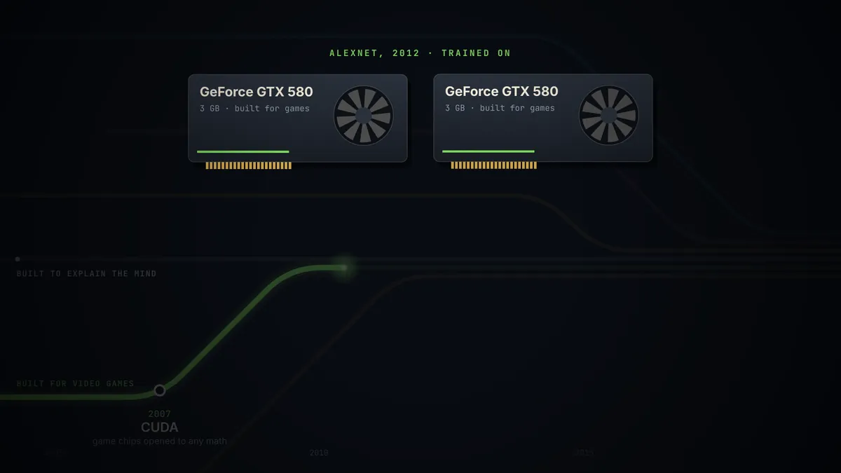 Two GeForce GTX 580 graphics cards, labeled “3 GB, built for games,” under the heading “AlexNet, 2012, trained on.”