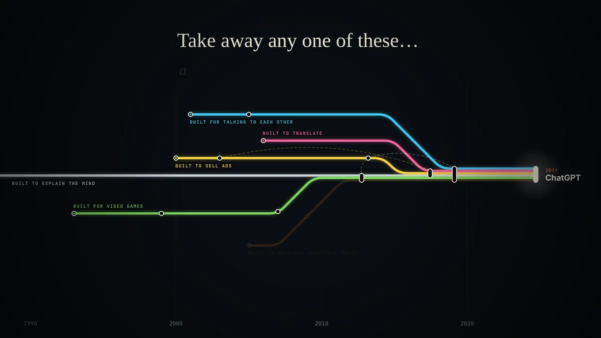 The transit map from the end of the video, with each line labeled with what it was built for, converging on ChatGPT.