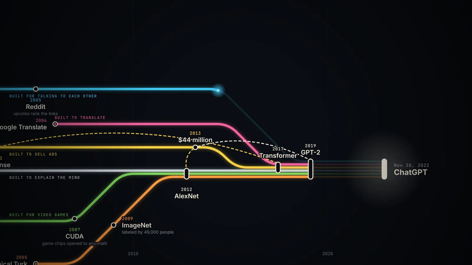 The transit map near the end of the video: colored lines for the mind, video games, Mechanical Turk, ads, translation and Reddit converge through AlexNet, the Transformer and GPT-2 on ChatGPT, November 30, 2022.
